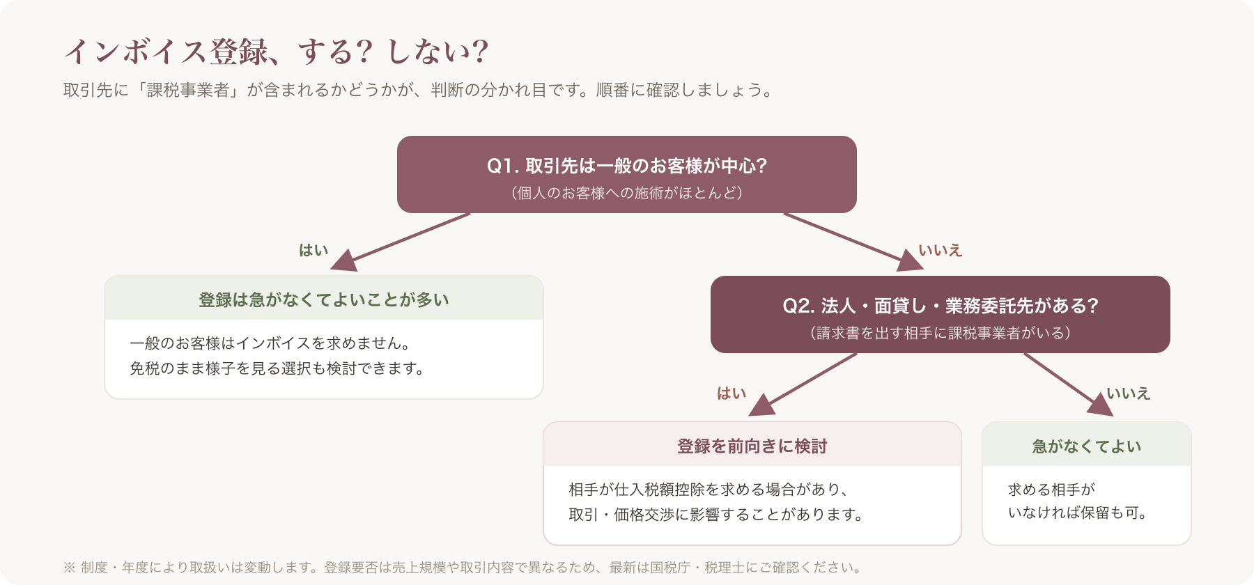 インボイス判断フローチャート＝「客層は一般客中心か／法人・面貸し・業務委託先があるか」で分岐