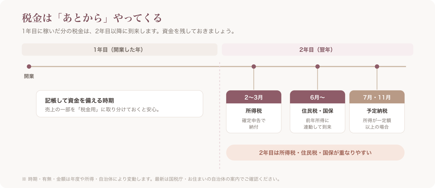1年目→2年目 税金到来カレンダー＝所得税（3月）・住民税（翌年6月〜）・国保（前年所得連動）・予定納税の到来時期