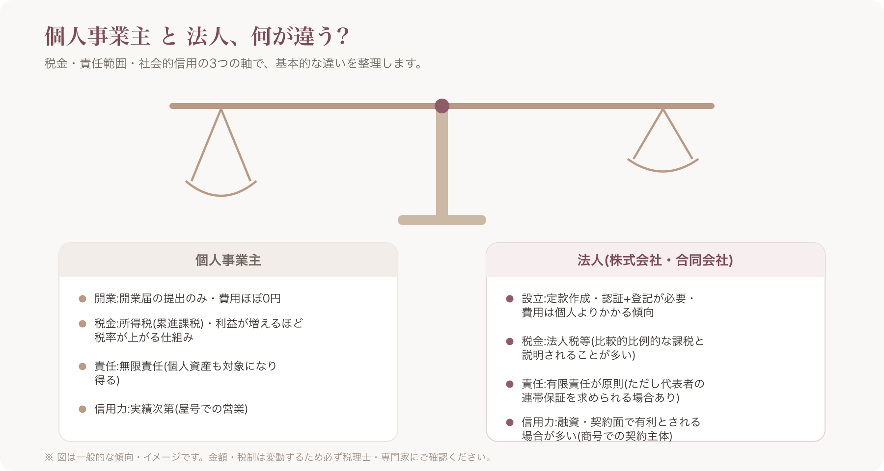 個人事業主と法人(株式会社・合同会社)の違いを示す対比イラスト
