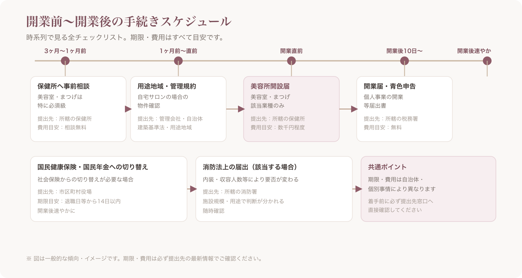 カレンダー上に開業3ヶ月前から開業後1ヶ月までの手続きスケジュールを矢印で示した図