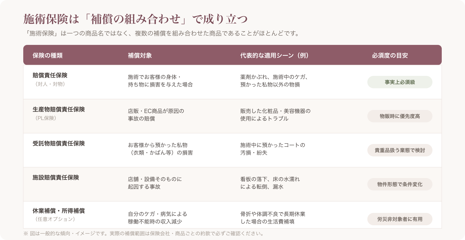 保険の種類と補償範囲を一覧化した比較表のイメージ図