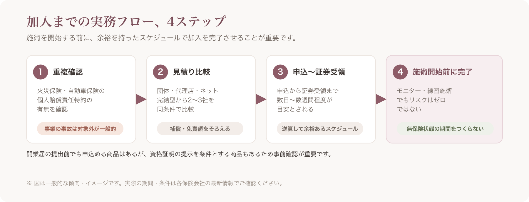 加入までの実務フロー(時系列ステップ)を示す図解