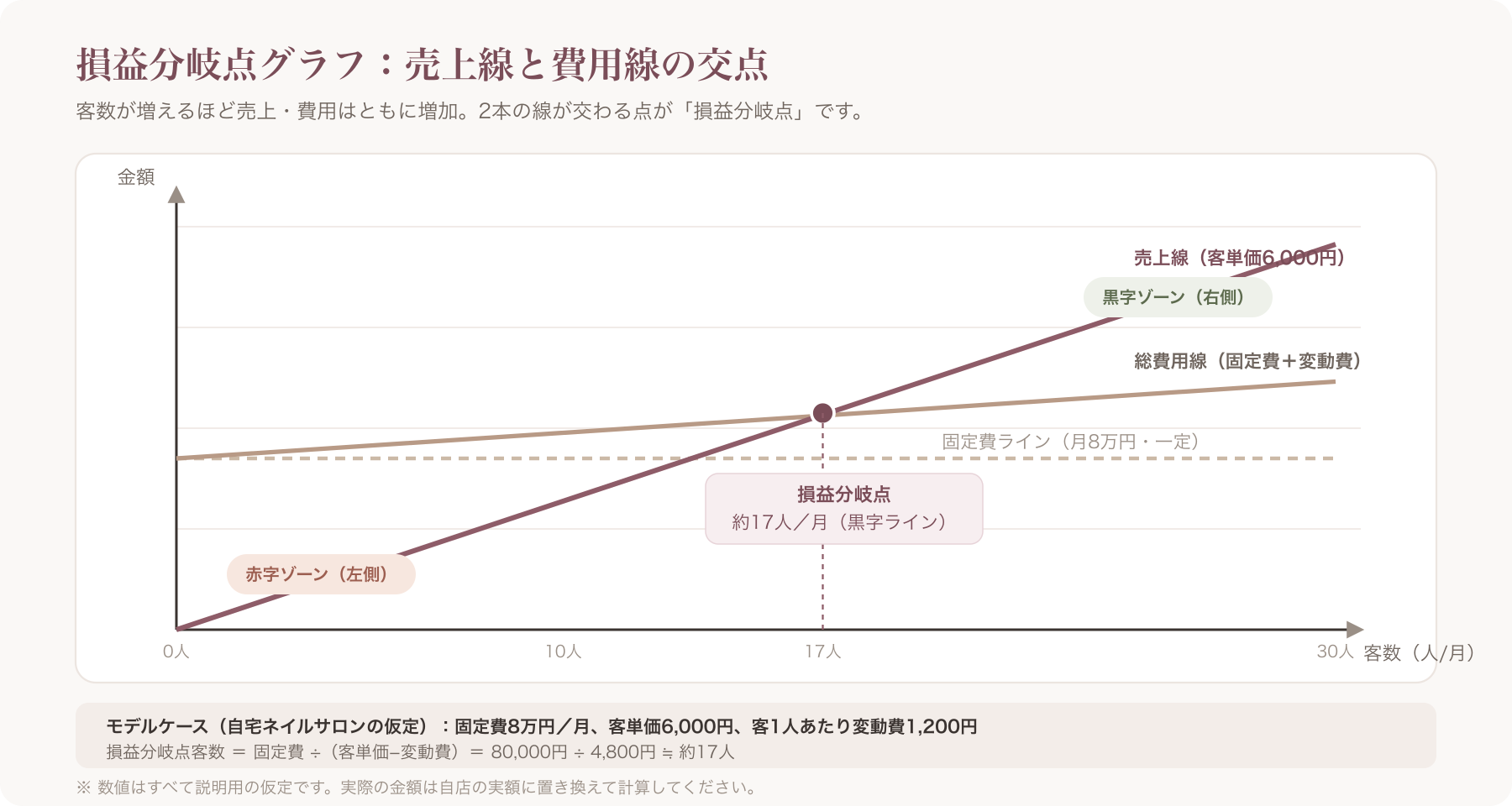 損益分岐点の売上線・費用線・交点を示すグラフ図解