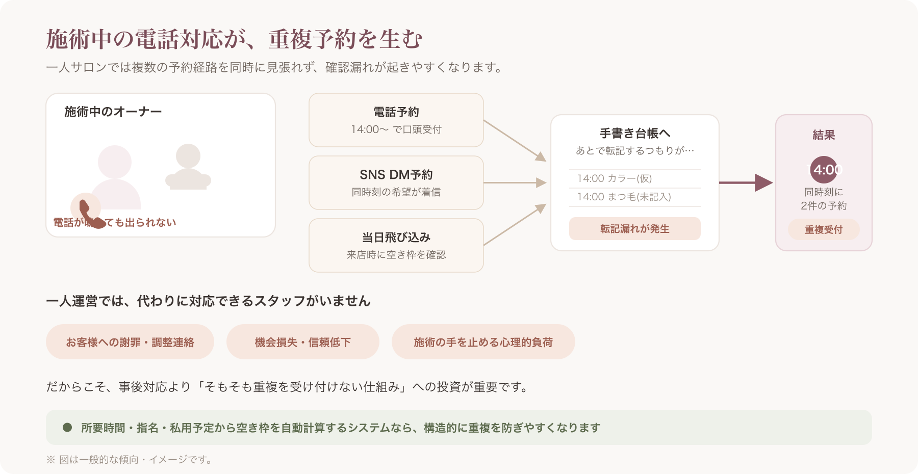 一人サロンオーナーが電話対応中に予約が重複してしまう状況を示す図解