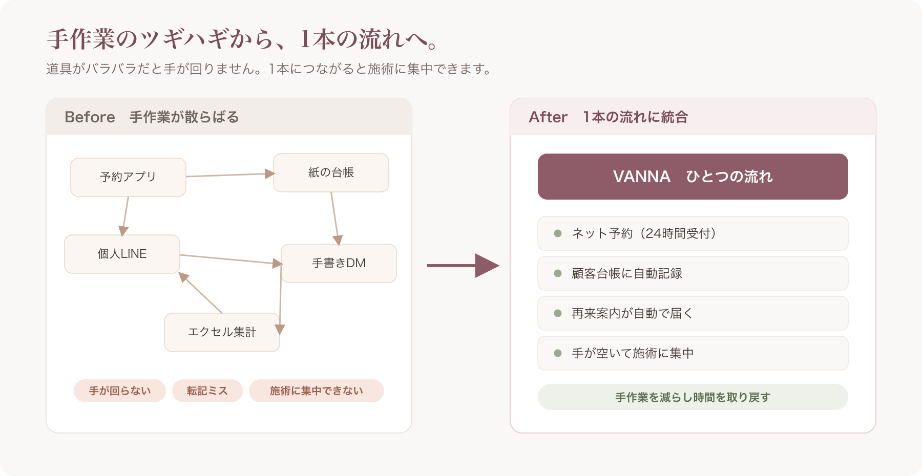 分断された手作業と、1本の流れに統合された運用の対比