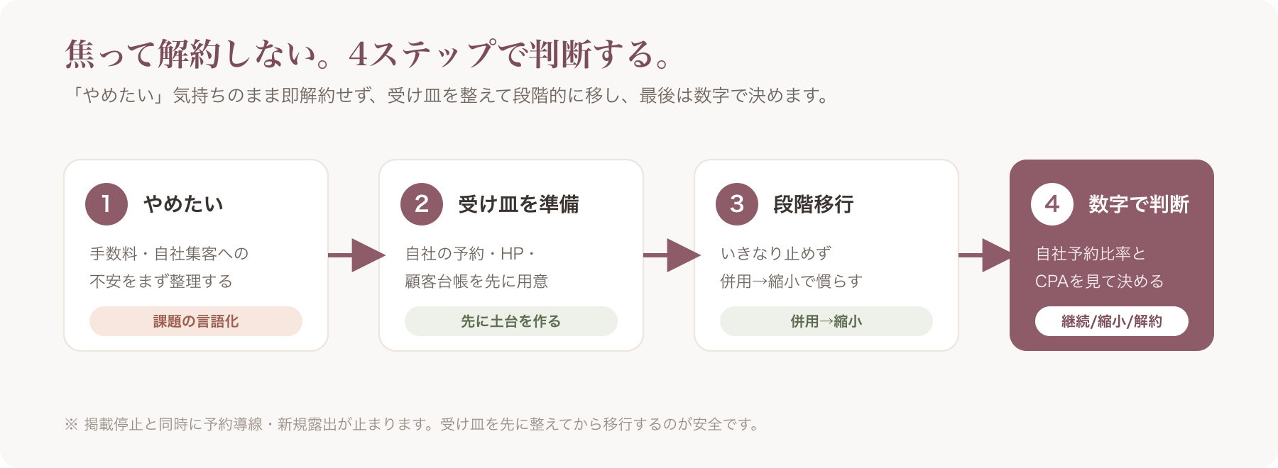 「やめたい→受け皿を準備→段階移行→数字で判断」の意思決定フローを示した概念図