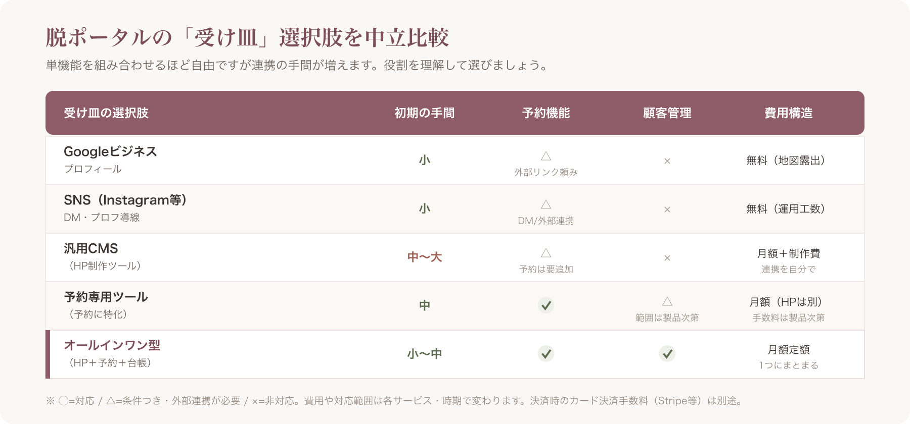 受け皿の選択肢比較表(Googleビジネスプロフィール/SNS/汎用CMS/予約専用ツール/オールインワン)を「初期の手