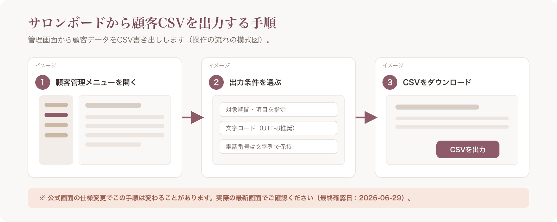 サロンボードからCSVを出力する画面手順図(※公式UI変更で陳腐化する旨と最終確認日を併記)