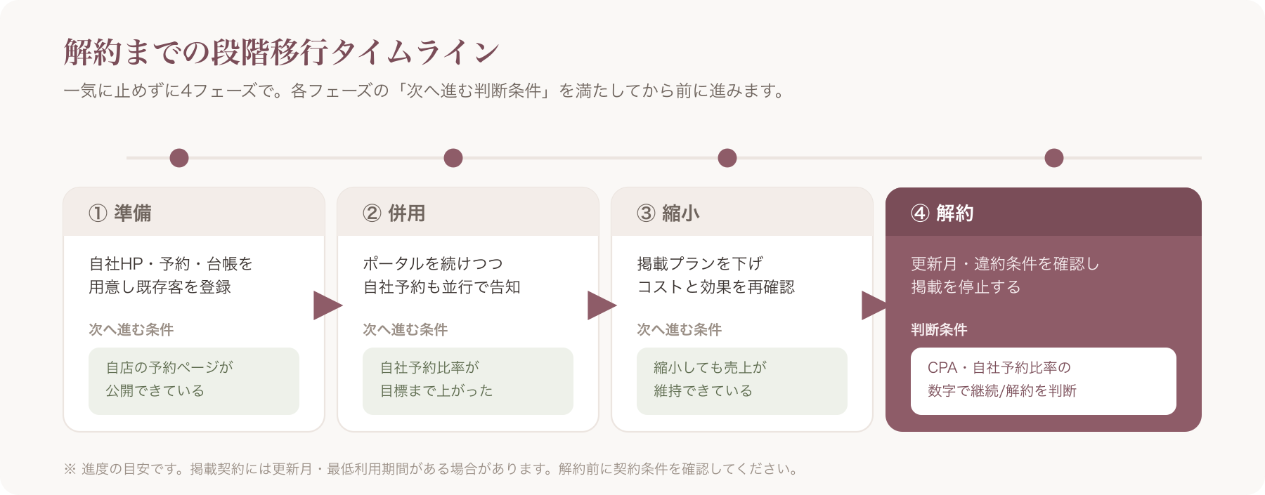 準備→併用→縮小→解約のタイムライン図(各フェーズの判断条件つき)