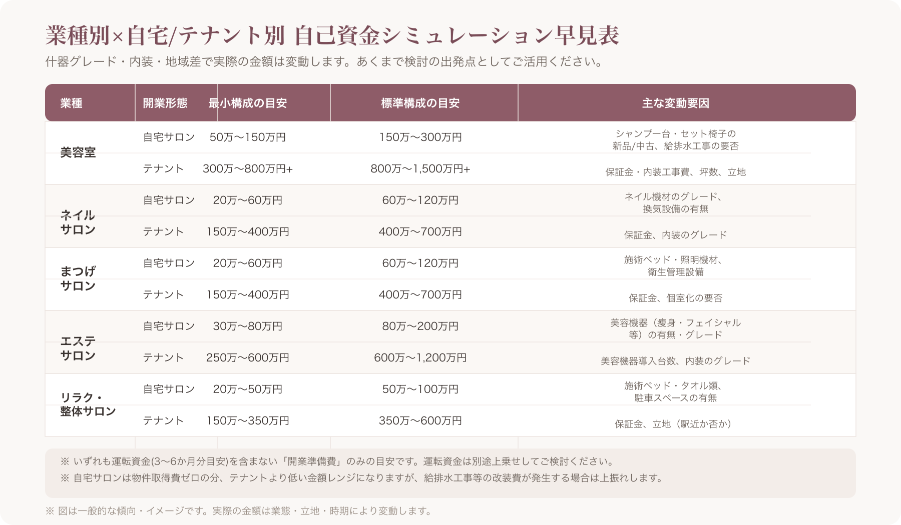 業種別・自宅/テナント別の自己資金シミュレーション早見表を図解した画像
