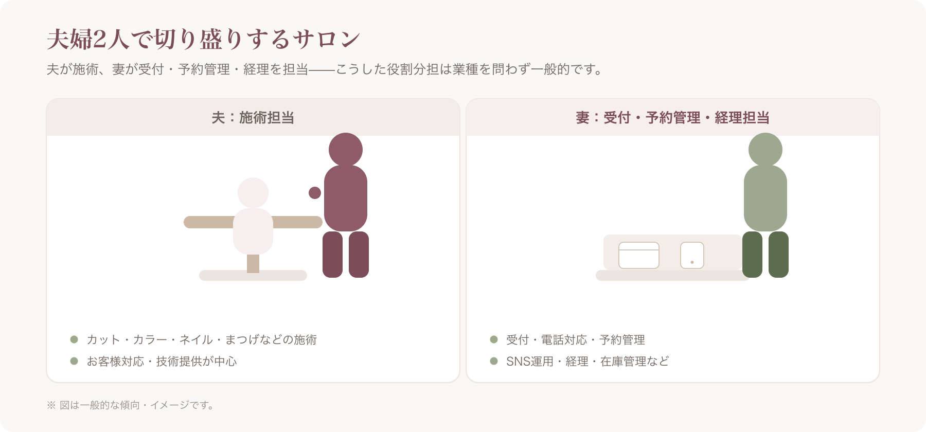 夫婦でサロンを経営する様子(施術する夫と受付・予約管理をする妻)を表す写真またはイラスト