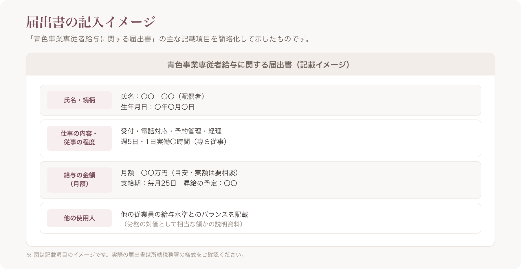 青色事業専従者給与に関する届出書の記入例イメージ図(氏名・仕事の内容・給与の金額欄を示したもの)