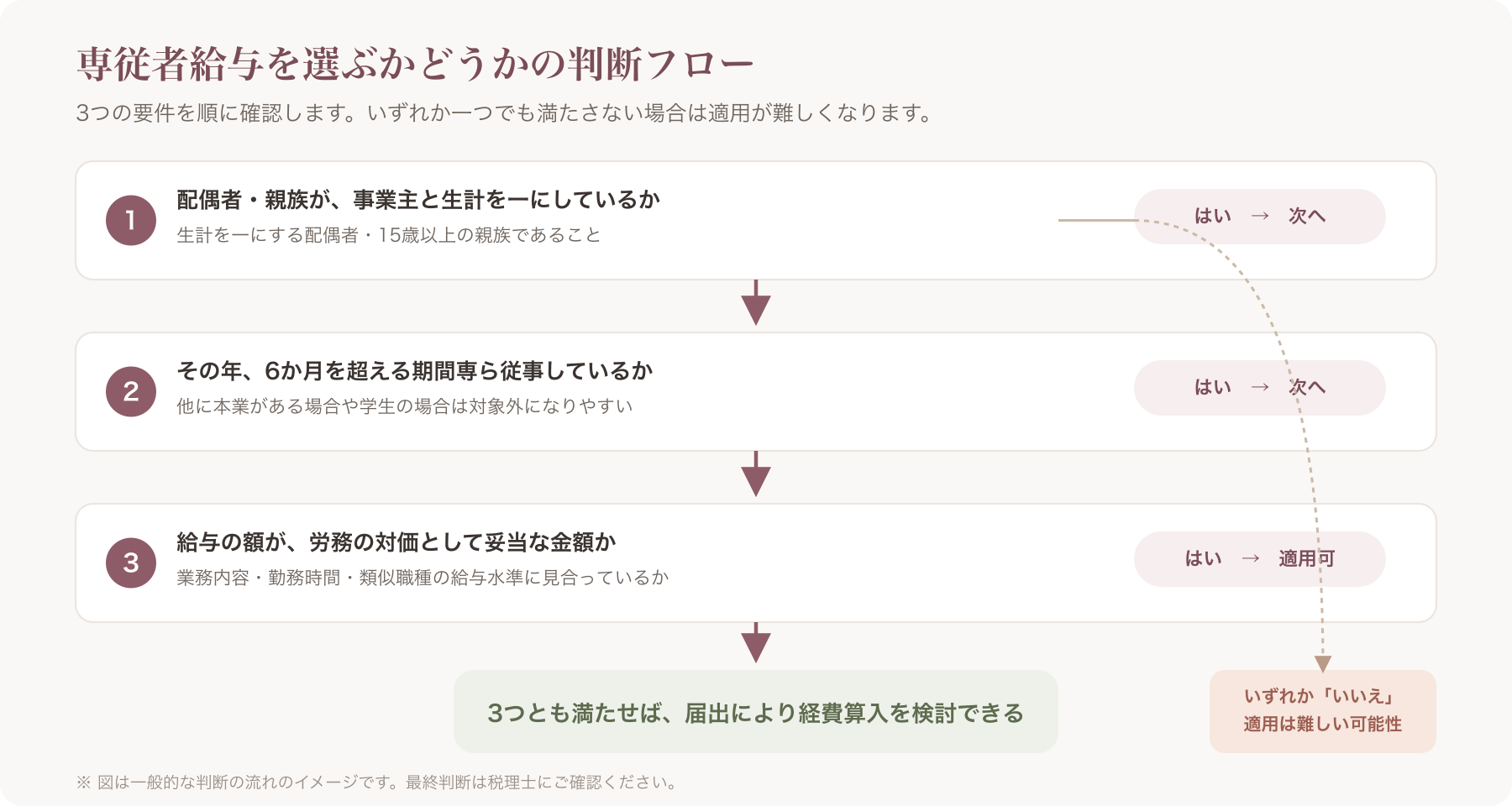 専従者給与を選ぶかどうかの判断フローチャート(生計を一にしているか→年6か月超従事しているか→金額が労務の対価として妥当