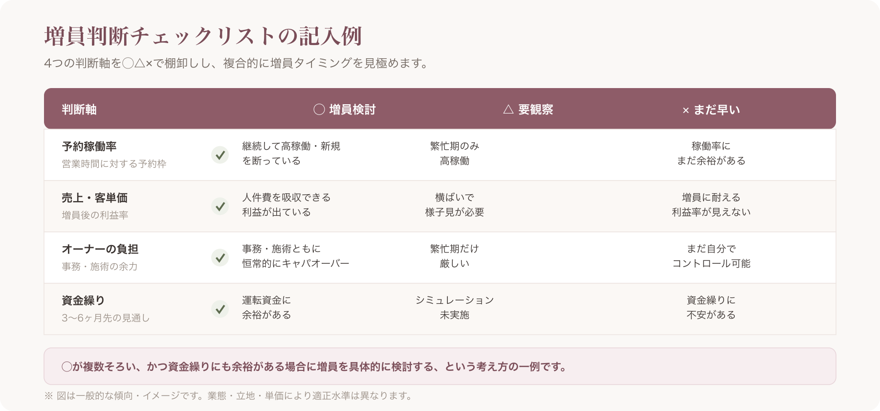 増員判断チェックリストの記入例を示す図