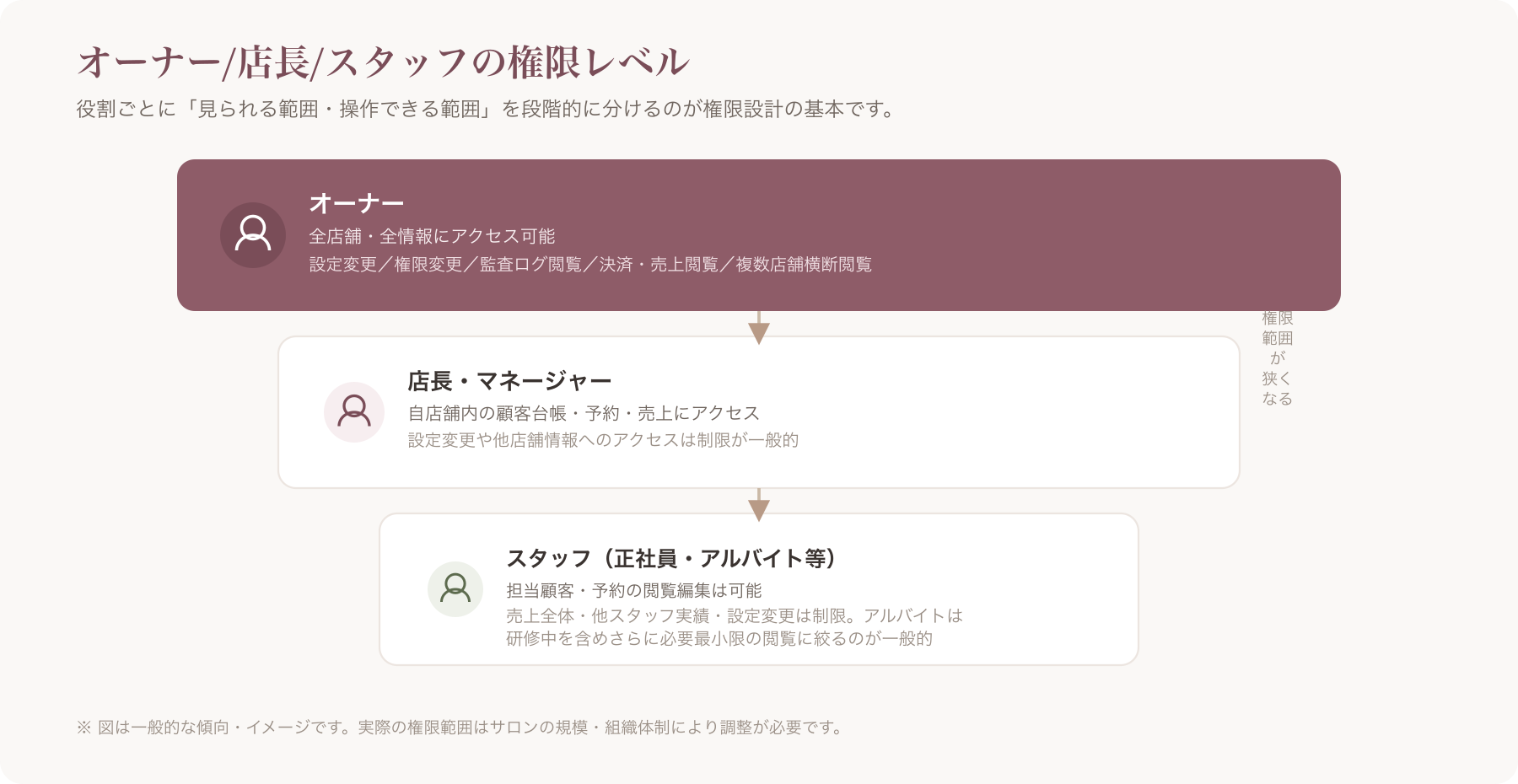 オーナー/店長/スタッフの3段階権限レベルを示す階層図
