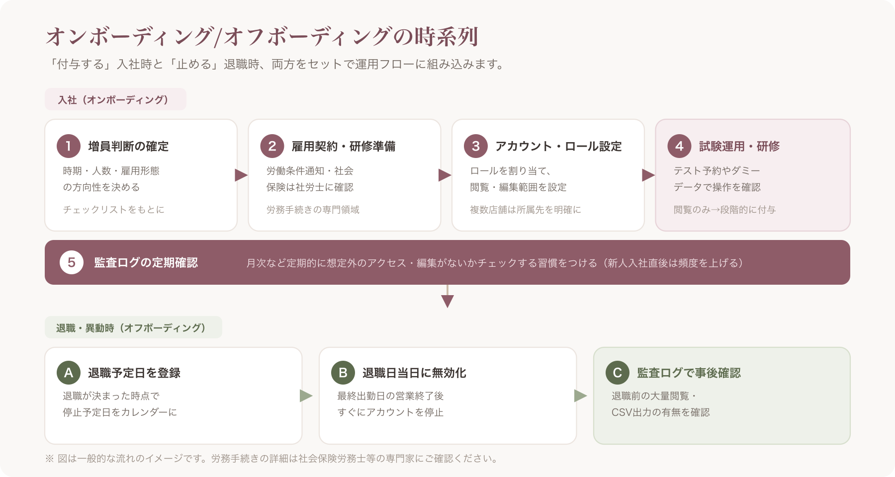 オンボーディング/オフボーディングの時系列チェックリスト図