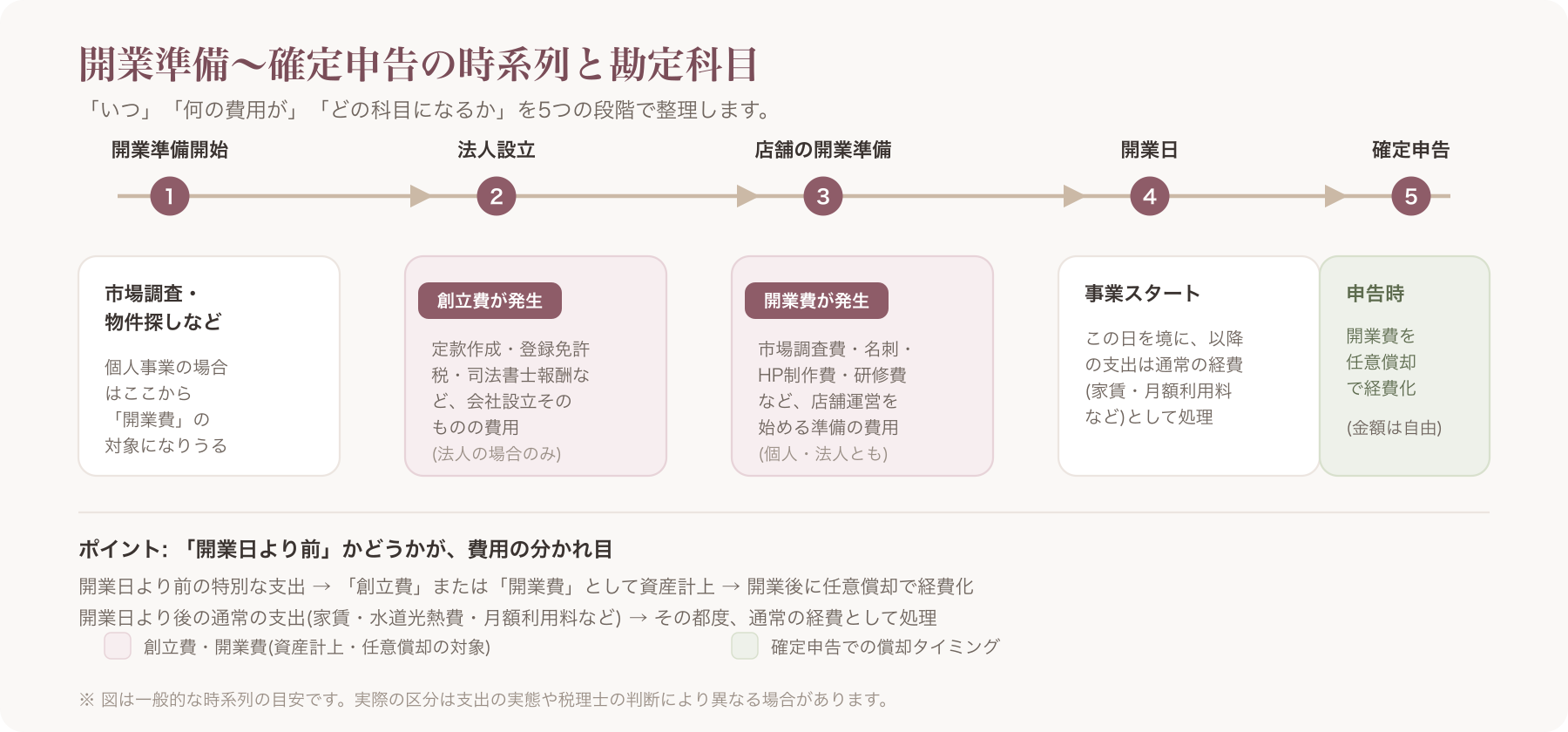 開業準備開始→法人設立(創立費が発生)→店舗の開業準備(開業費が発生)→開業日→確定申告、という時系列と、各段階でどの費