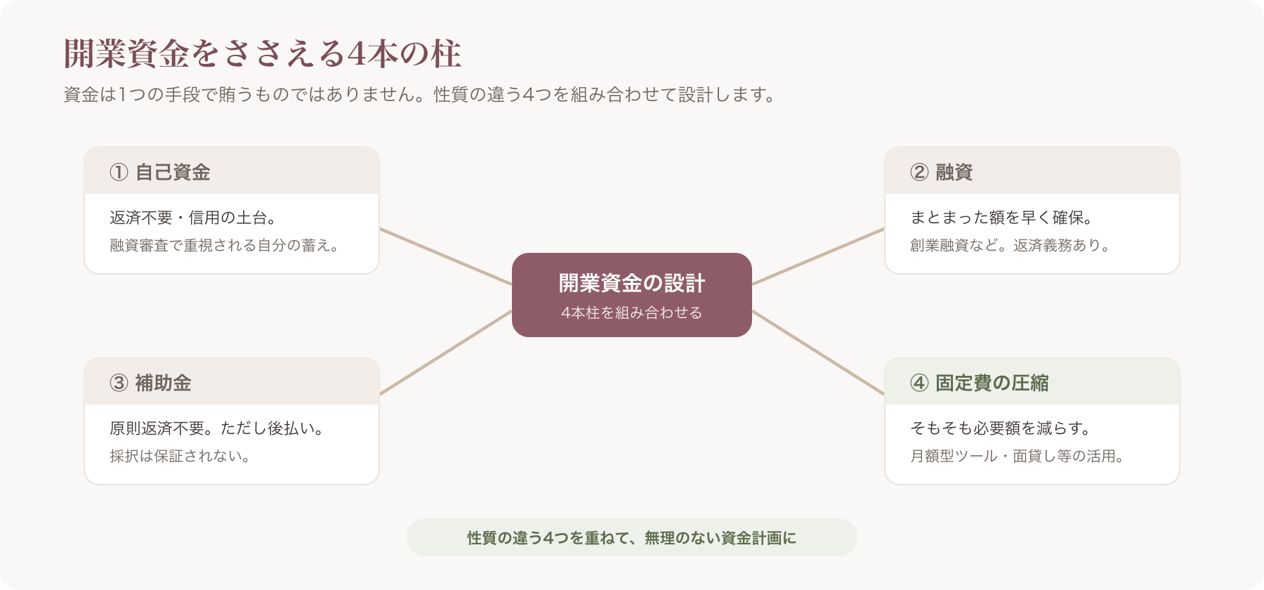 資金調達の4本柱俯瞰図（自己資金／融資／補助金／固定費圧縮）