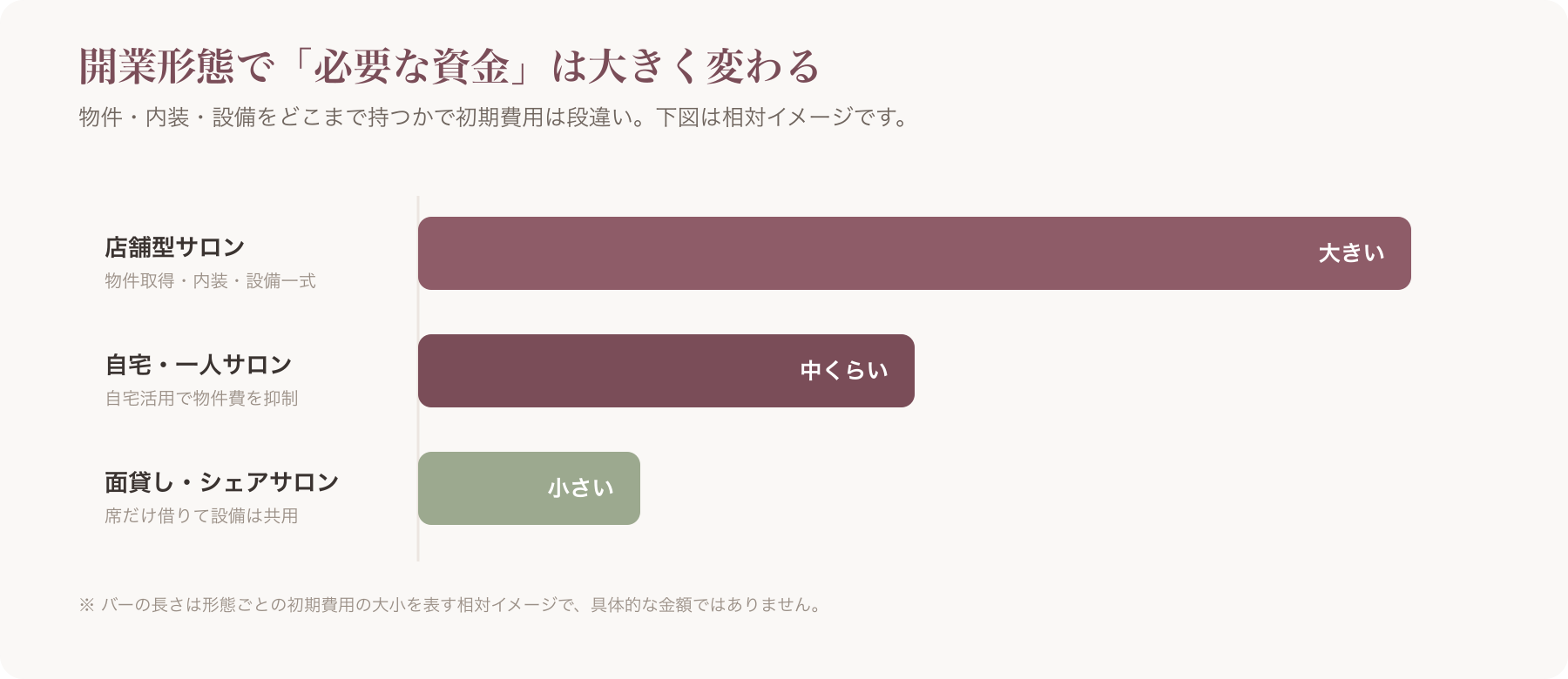 業種・形態別 必要資金イメージ（店舗型／自宅・一人／面貸し）の相対バー