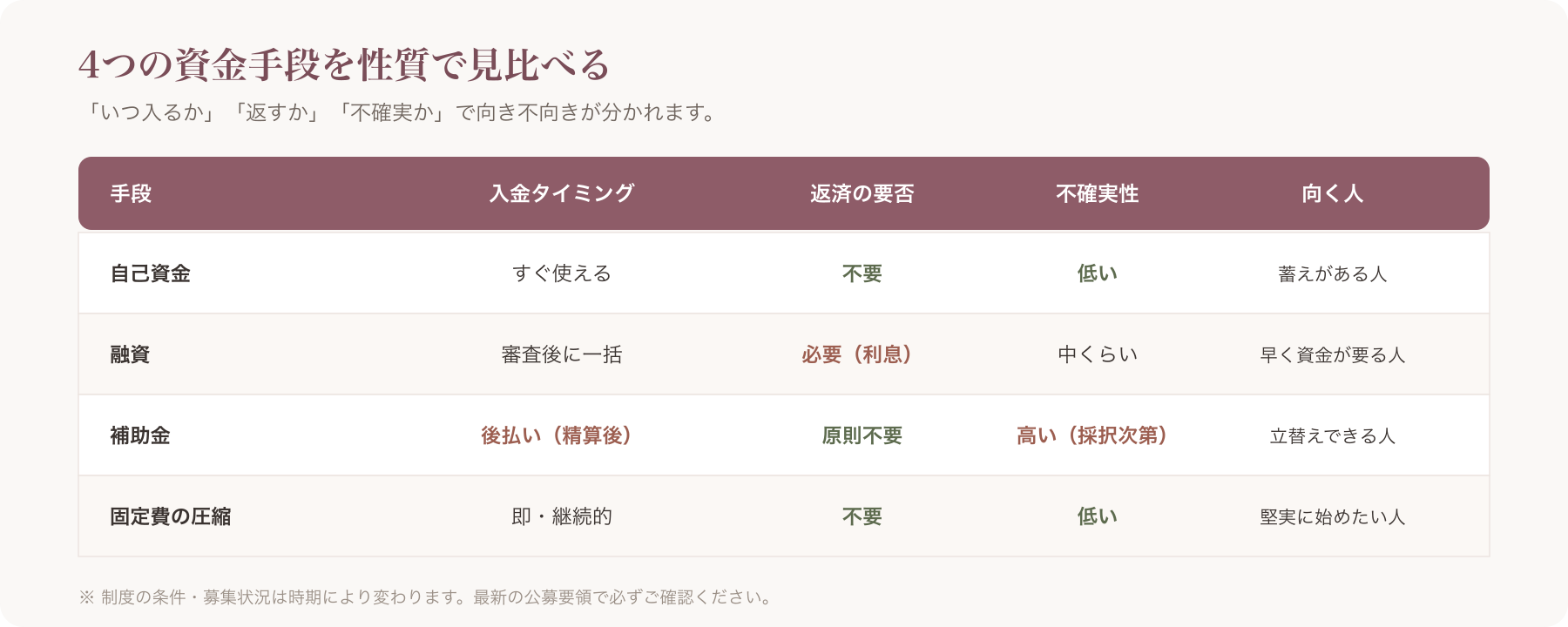 4手段比較表（入金タイミング×返済要否×不確実性×向く人）