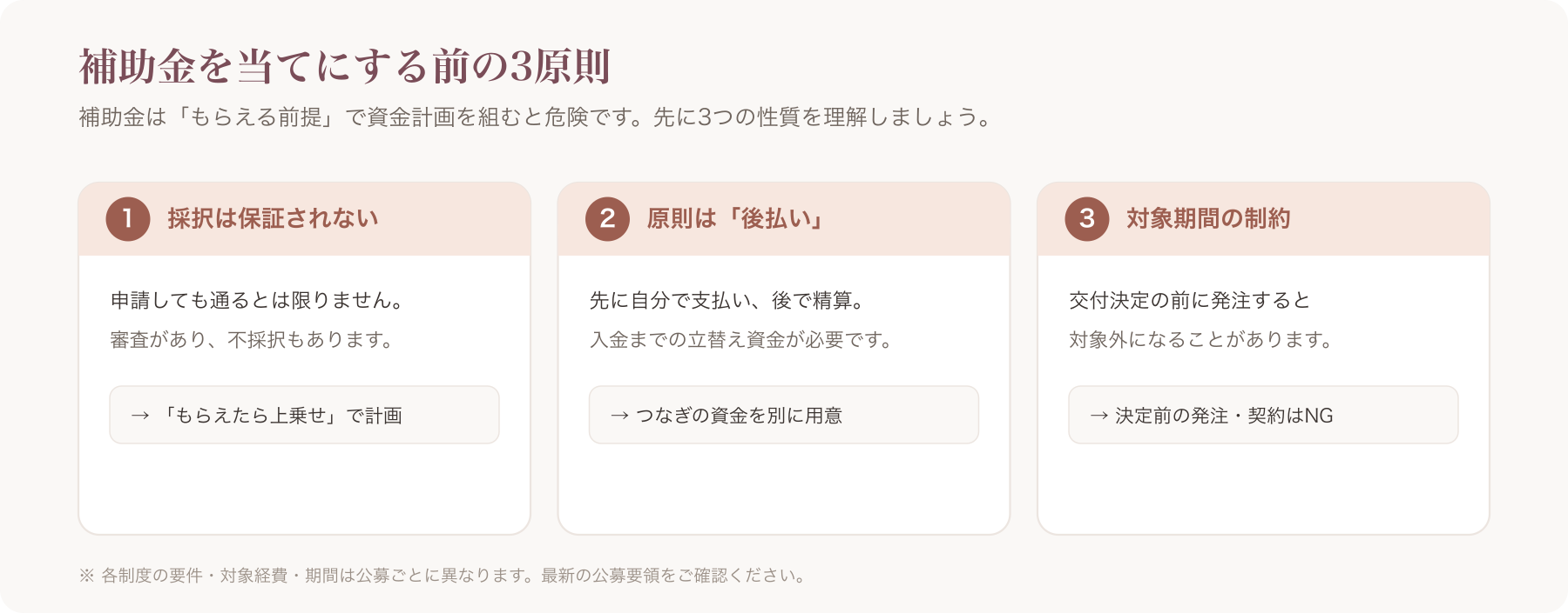 補助金3原則の警告図（採択保証なし／後払い／対象期間の制約）