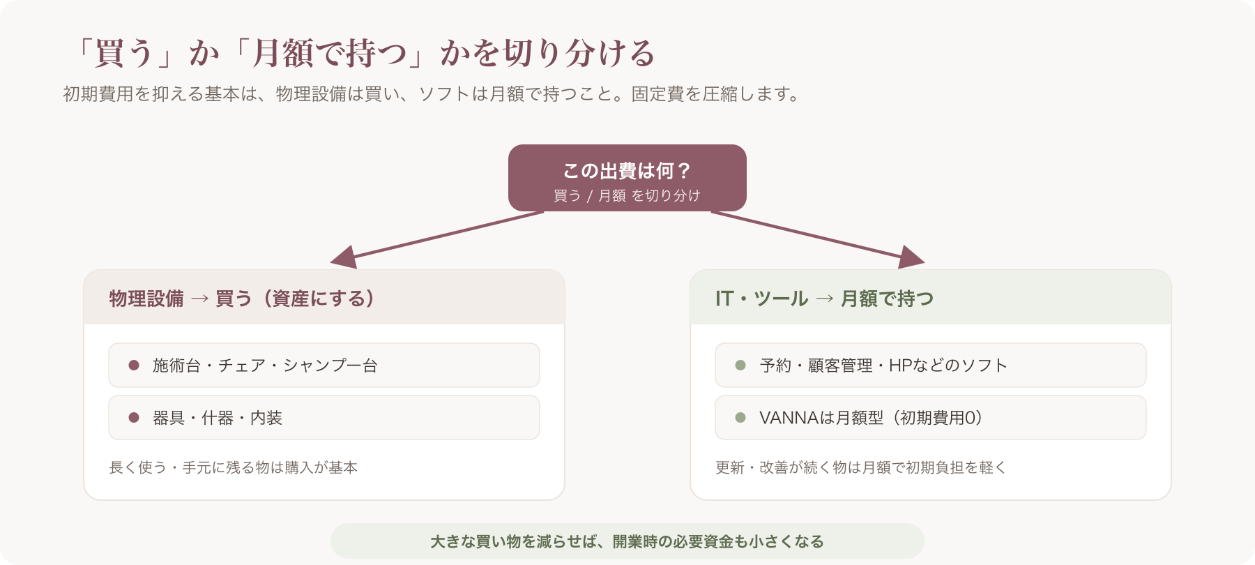 「買う vs 月額で持つ」切り分け図（物理設備＝買う／IT＝月額）