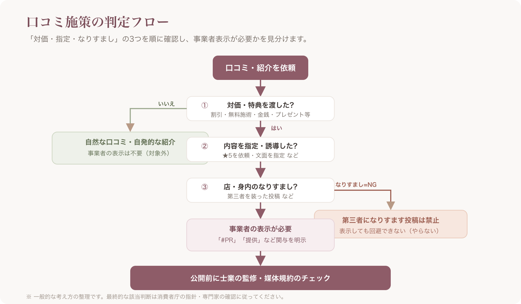 口コミ施策の一気通貫フロー図
