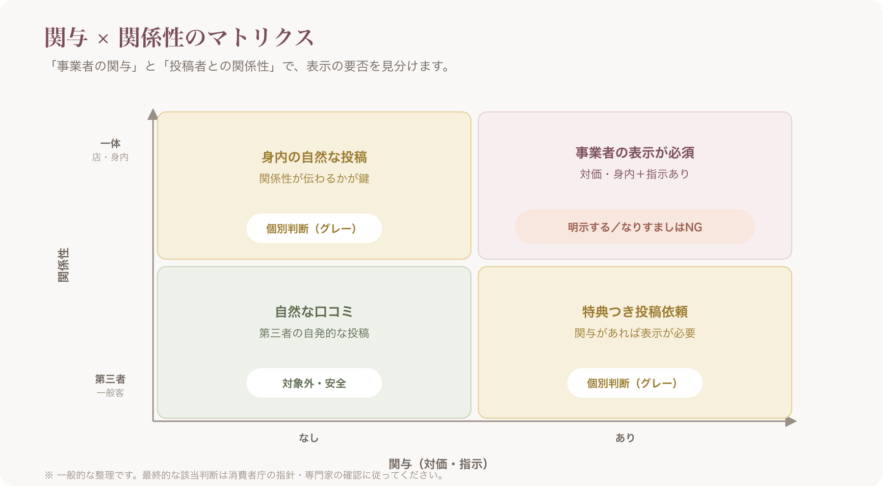 関与 × 関係性の2軸マトリクス図
