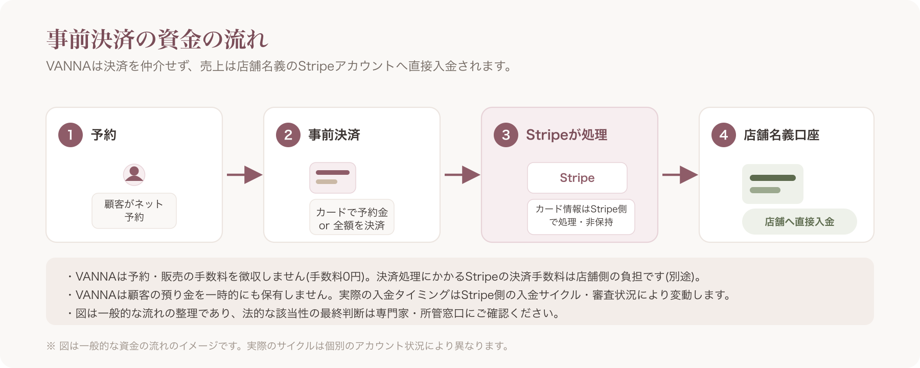 予約→事前決済→Stripe経由で店舗名義口座へ入金されるまでの資金フロー図