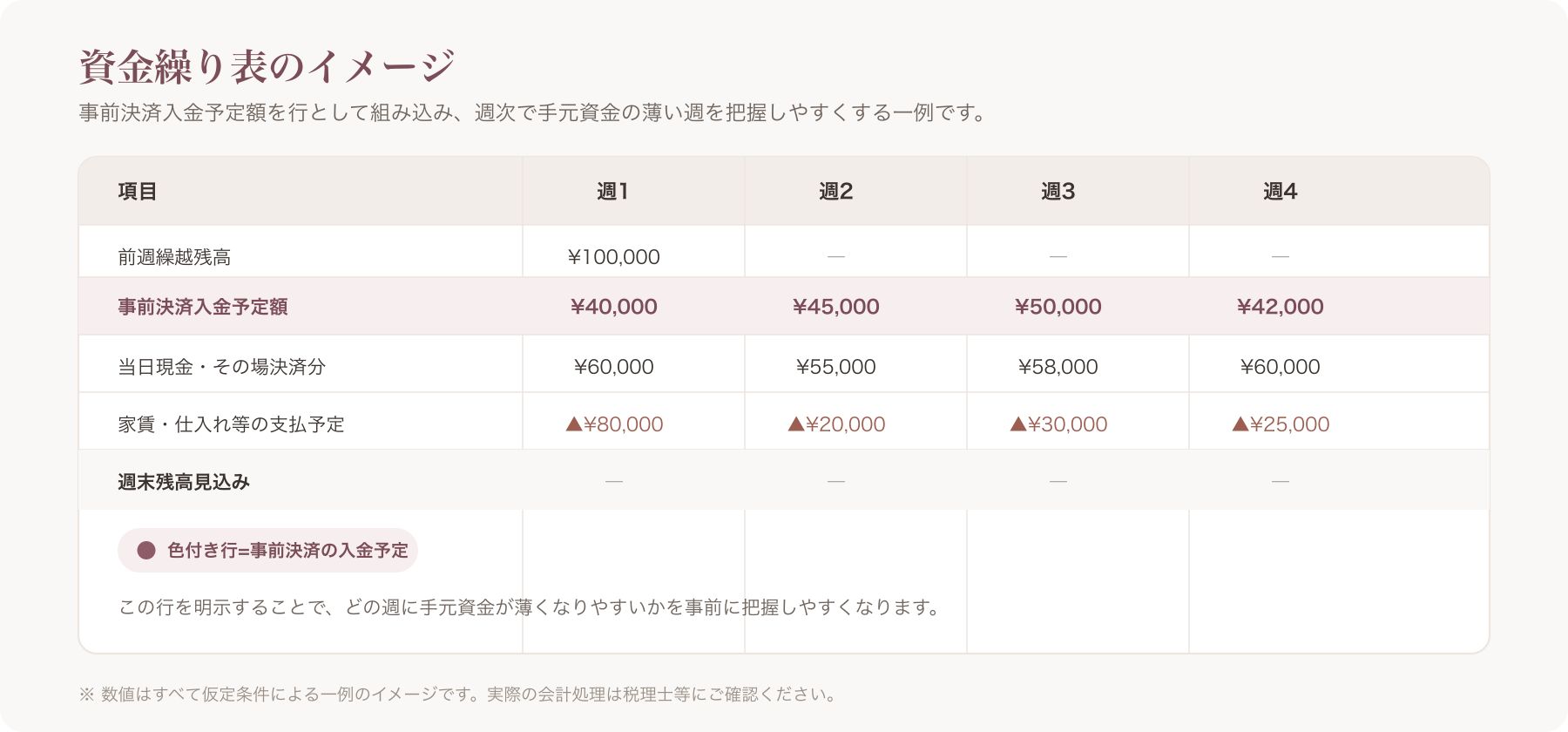 資金繰り表のイメージ図(事前決済入金予定額の行を色分けして目立たせたテンプレート)