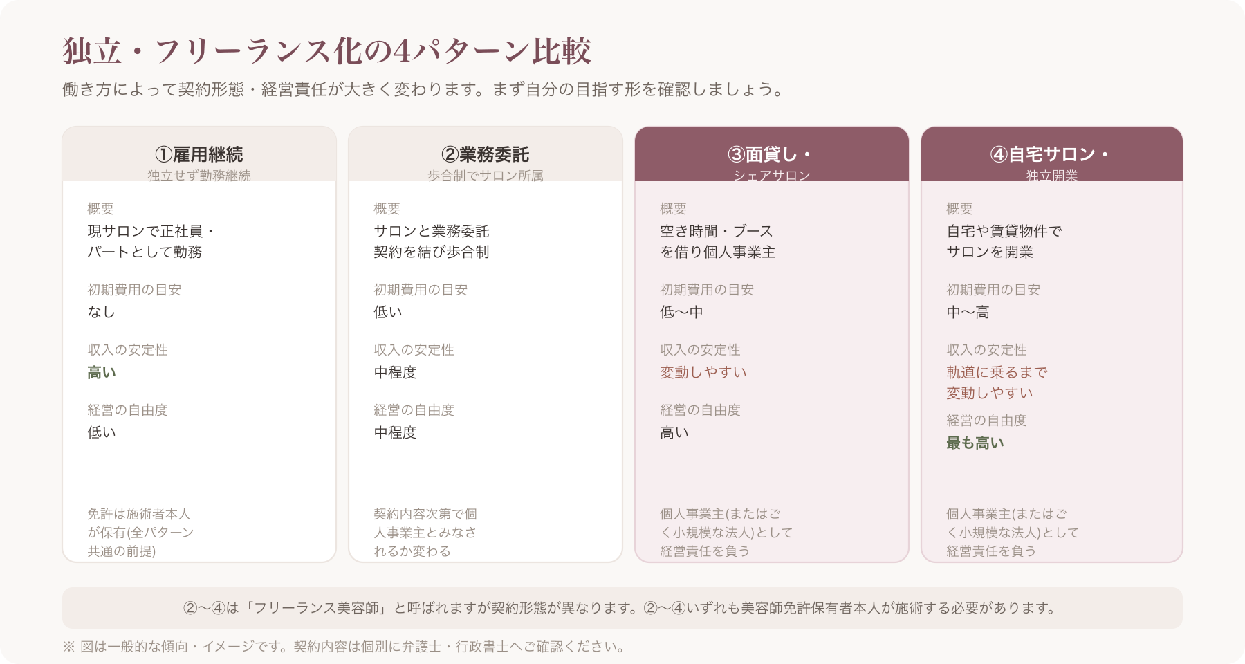 雇用・業務委託・面貸し・自宅サロンの4パターンを比較するフロー図