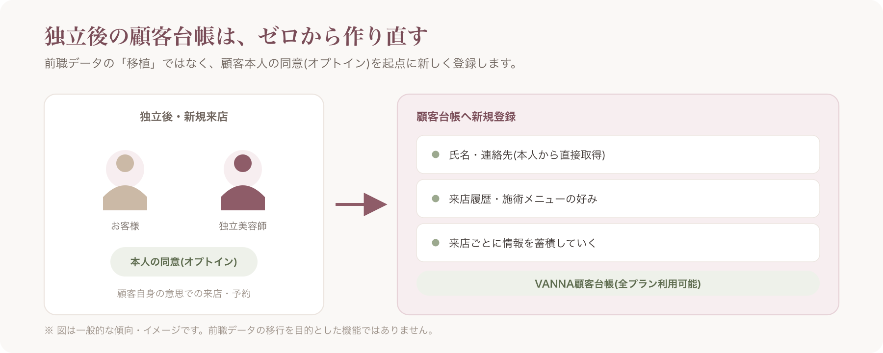 顧客台帳に新規で顧客情報を登録する様子のイメージ