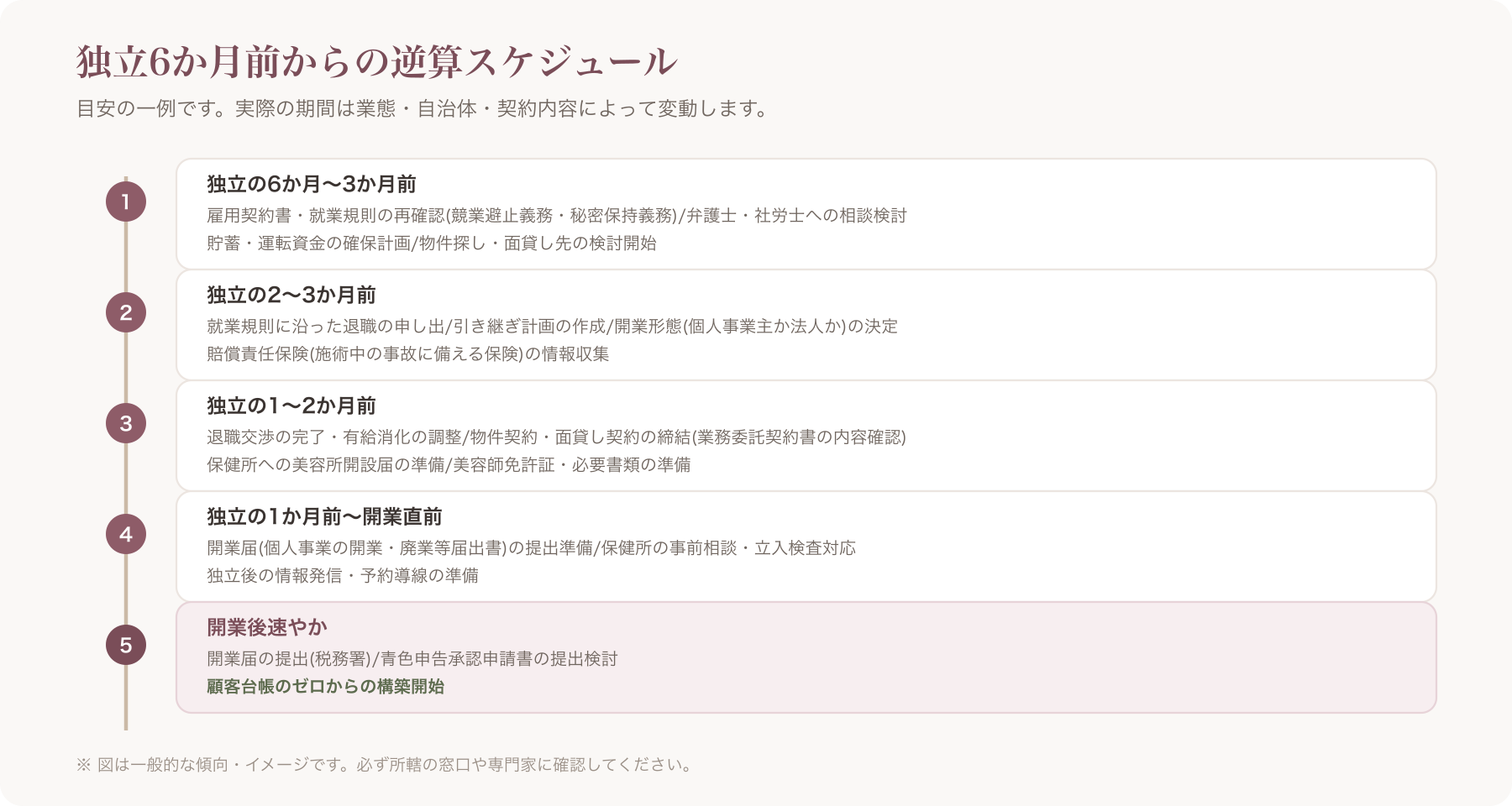 独立6か月前から開業までの逆算スケジュールのタイムライン図