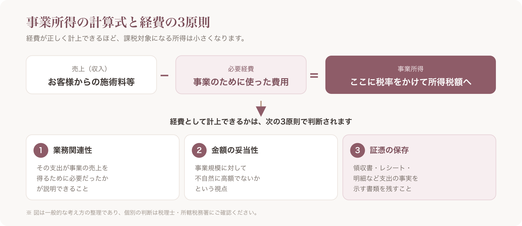 売上から必要経費を差し引いて事業所得が算出される仕組みを示すシンプルな図解