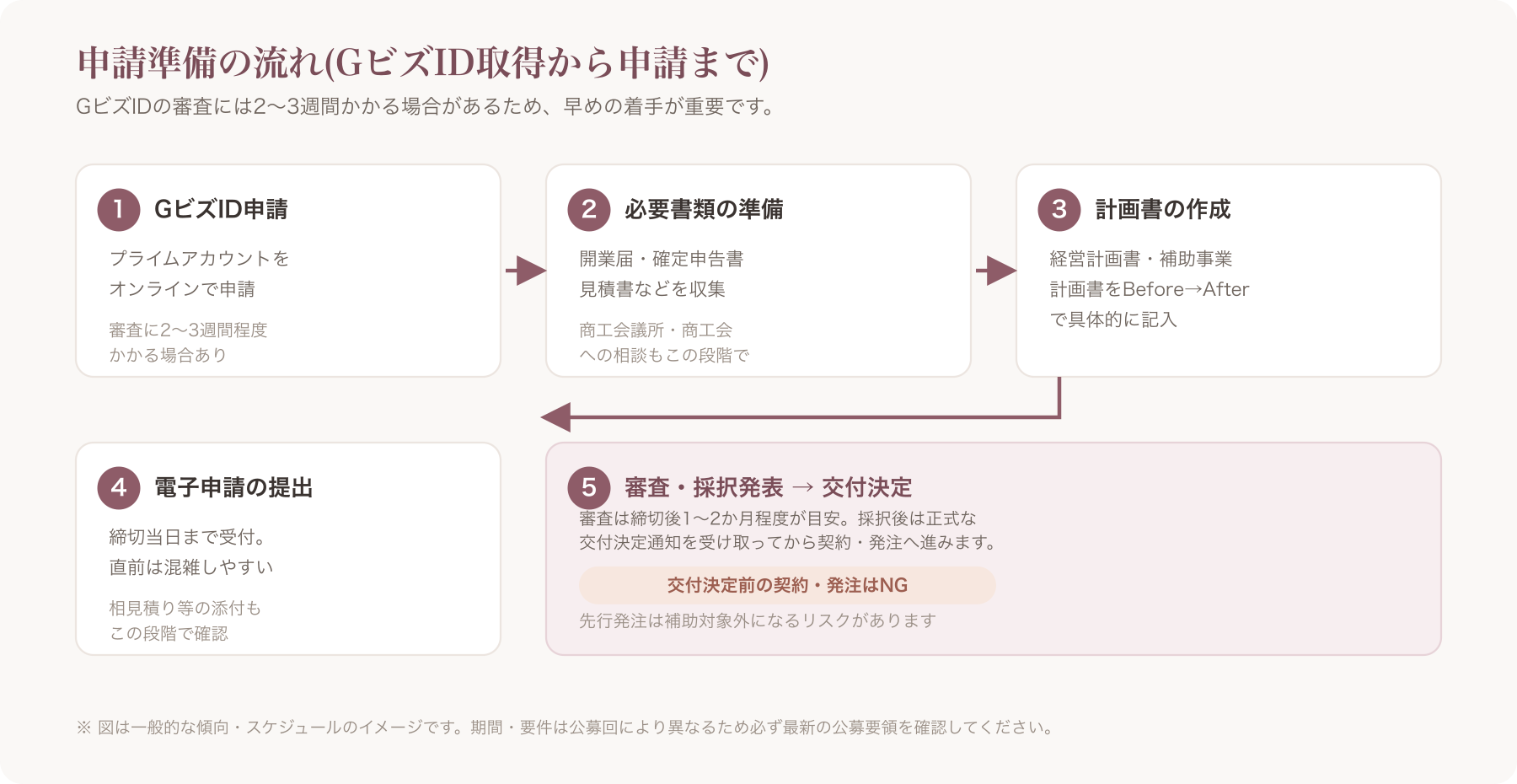 GビズIDプライム取得から補助金申請までの準備ステップを示すフロー図