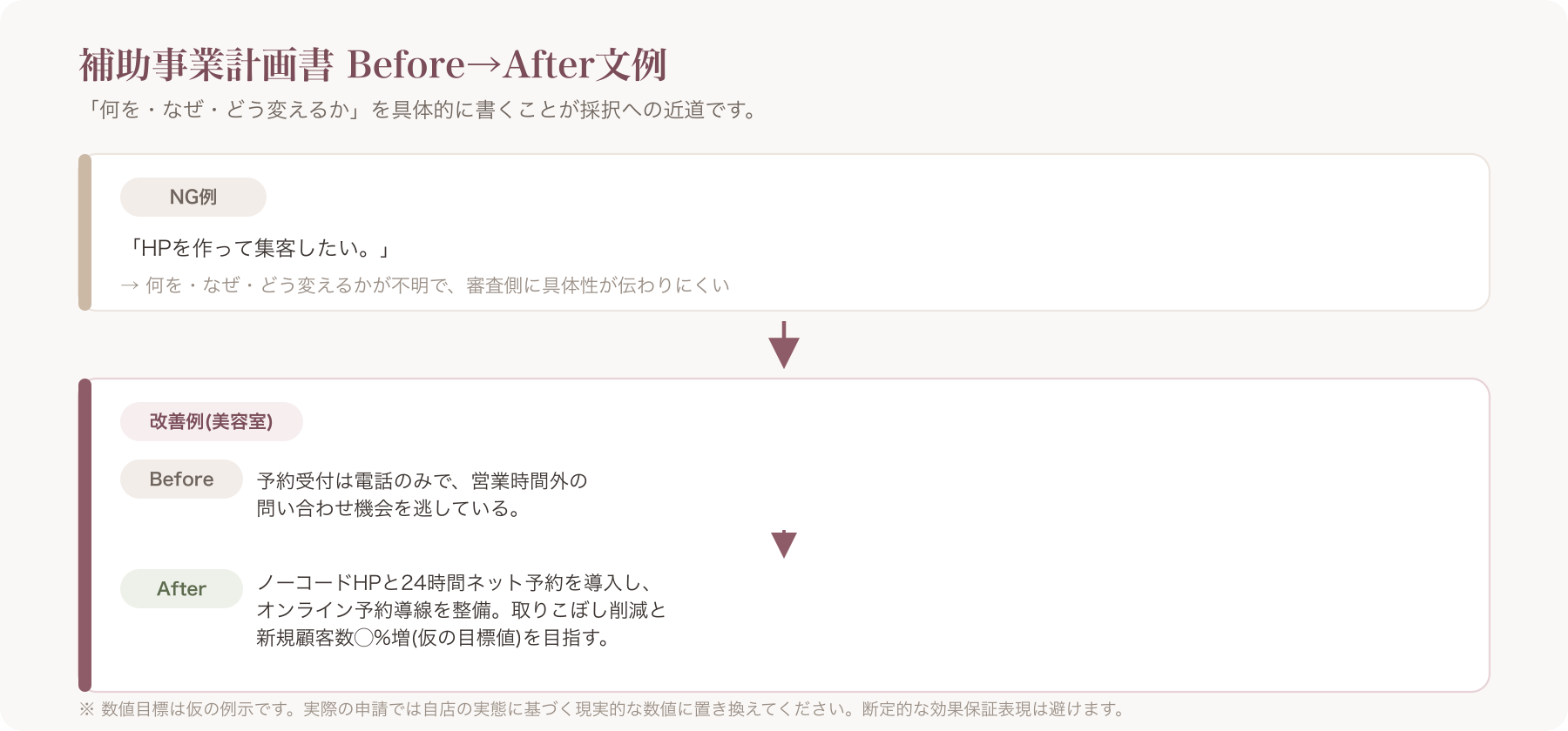 補助事業計画書の記入例をハイライト付きで示すサンプル画像(Before→Afterの文例を吹き出しで強調したもの)