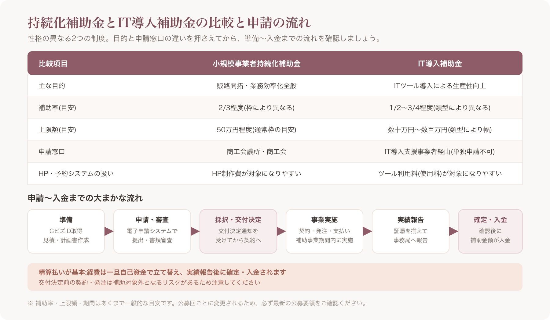 持続化補助金・IT導入補助金の比較と申請フローをまとめたインフォグラフィック