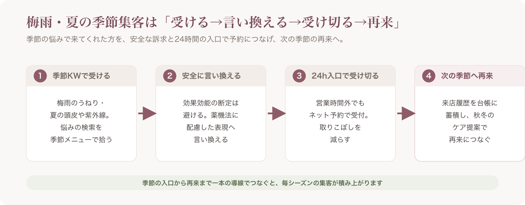 梅雨夏の季節集客を4ステップの仕組みに整理した流れ図