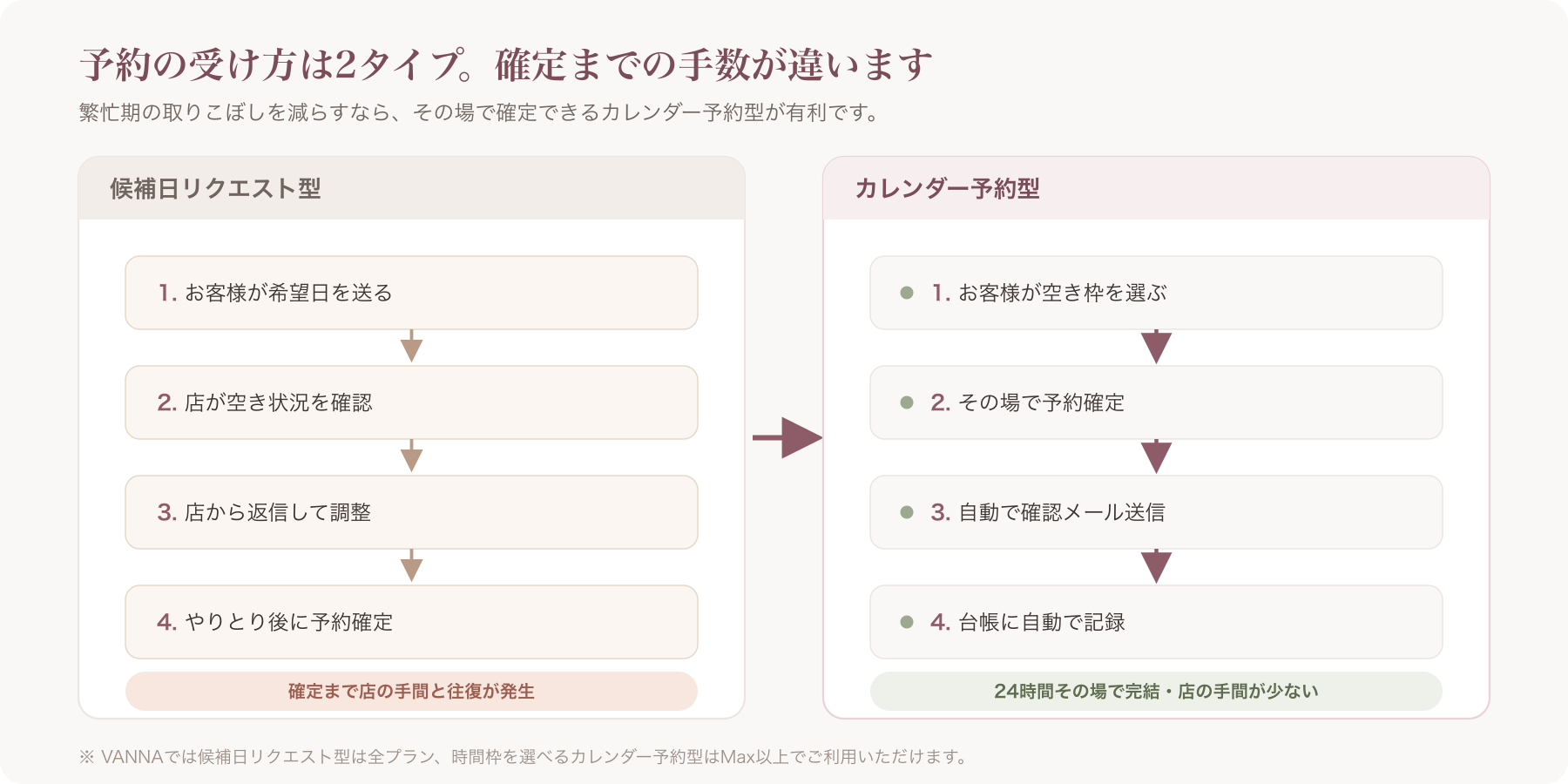 候補日リクエスト型とカレンダー予約型の予約フロー比較