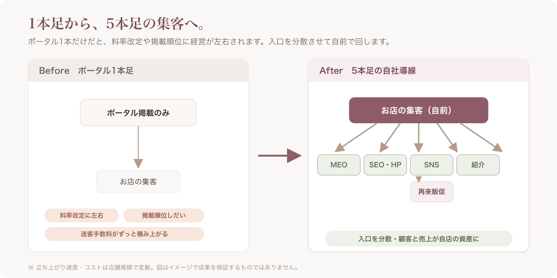 「1本足のポータル」から「5本足の自社導線」へ分散するイメージ図