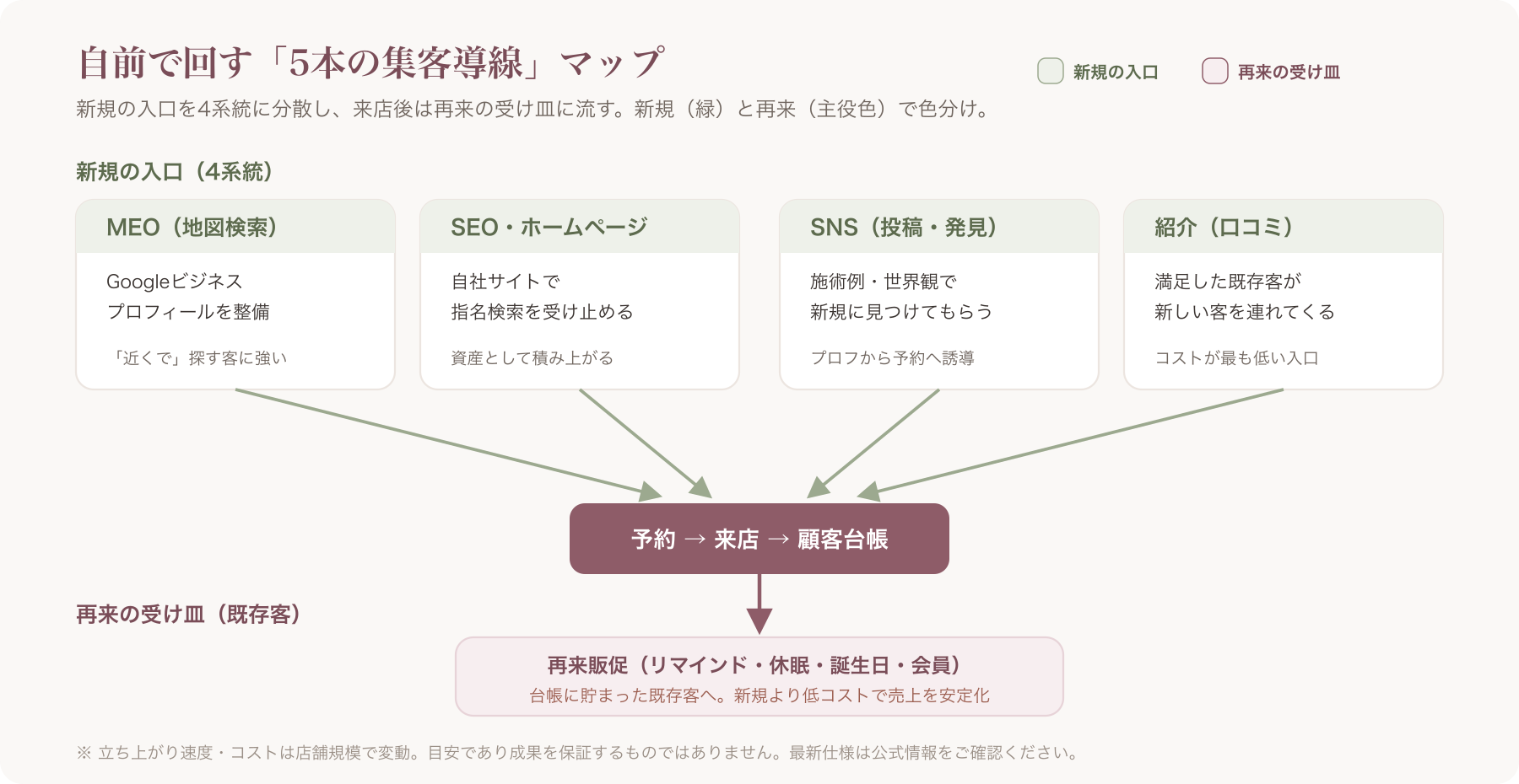 5本の導線マップ
