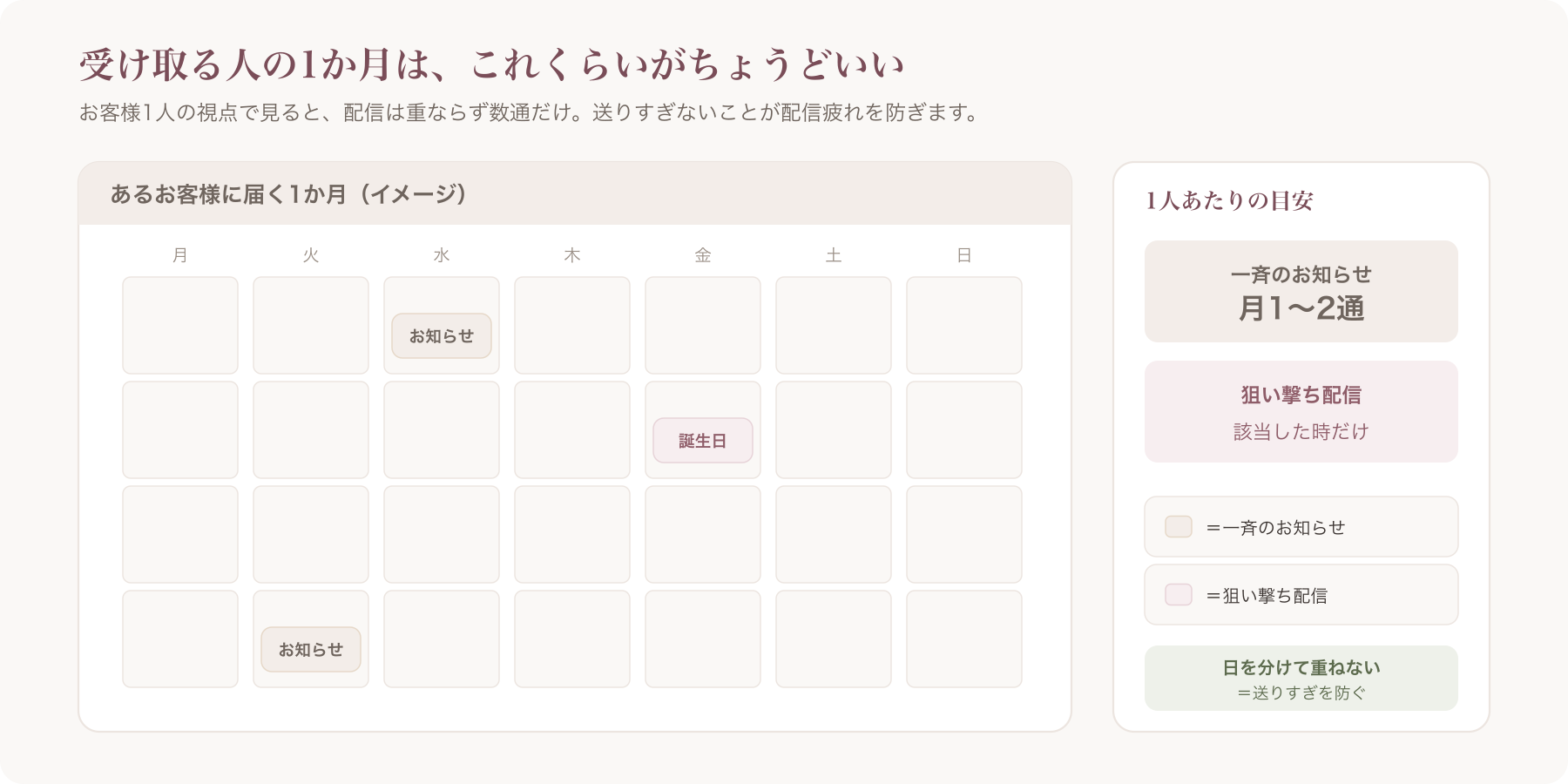 受信者1人視点の月間配信本数イメージ(一斉1〜2通+狙い撃ちが重ならないカレンダー)