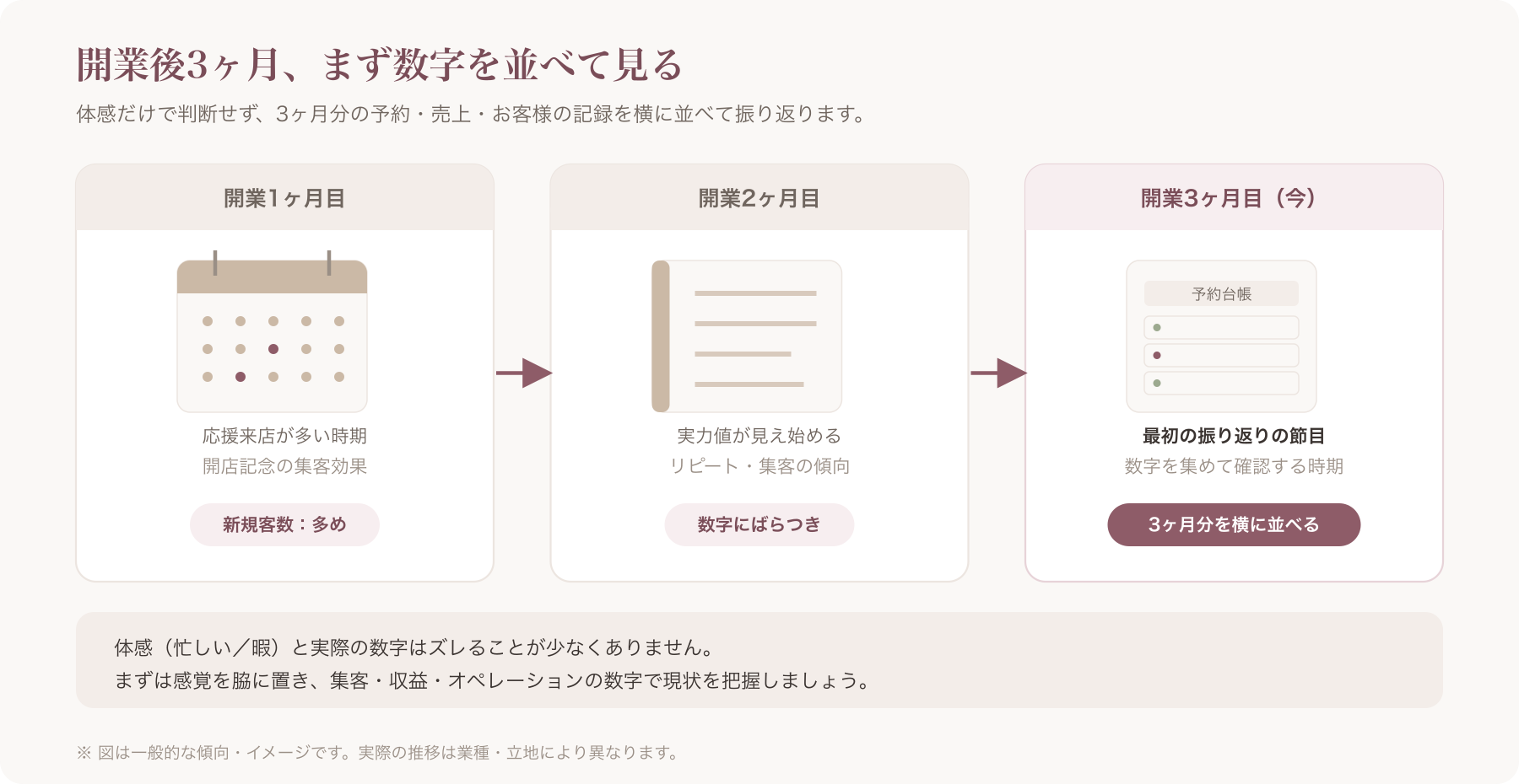 ノートとカレンダーとサロンの予約表を並べて3ヶ月間を振り返っているイメージ