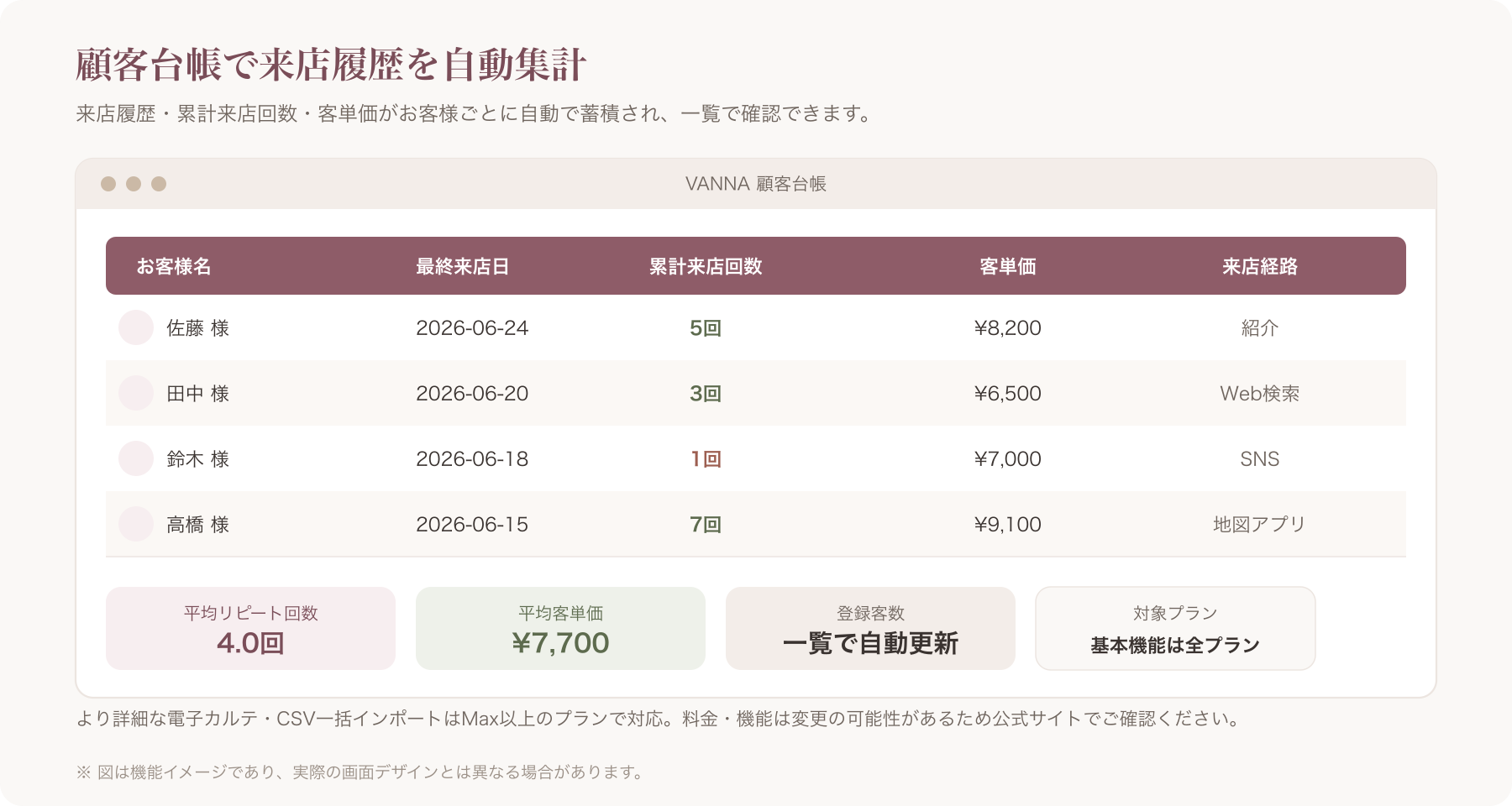 VANNA顧客台帳画面で来店履歴・累計来店回数・客単価が一覧表示されているイメージ