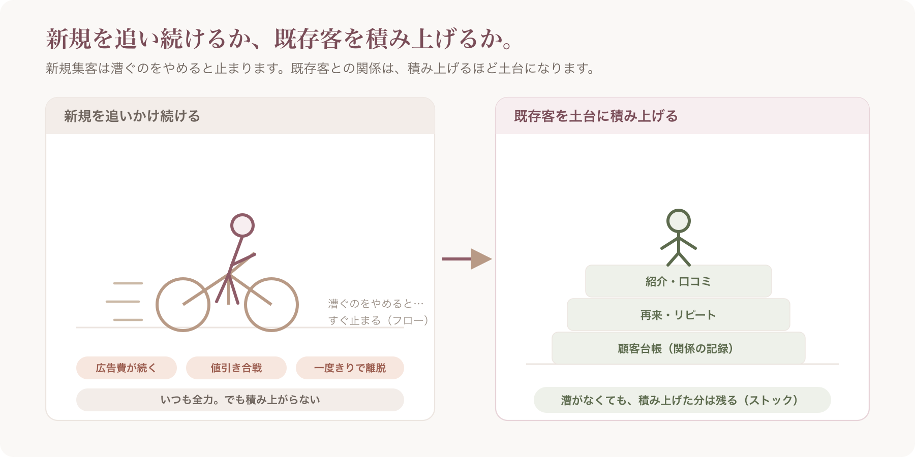 自転車を漕ぎ続ける人(新規追いかけ)と、積み上がった資産の上に立つ人(既存客)の対比イラスト