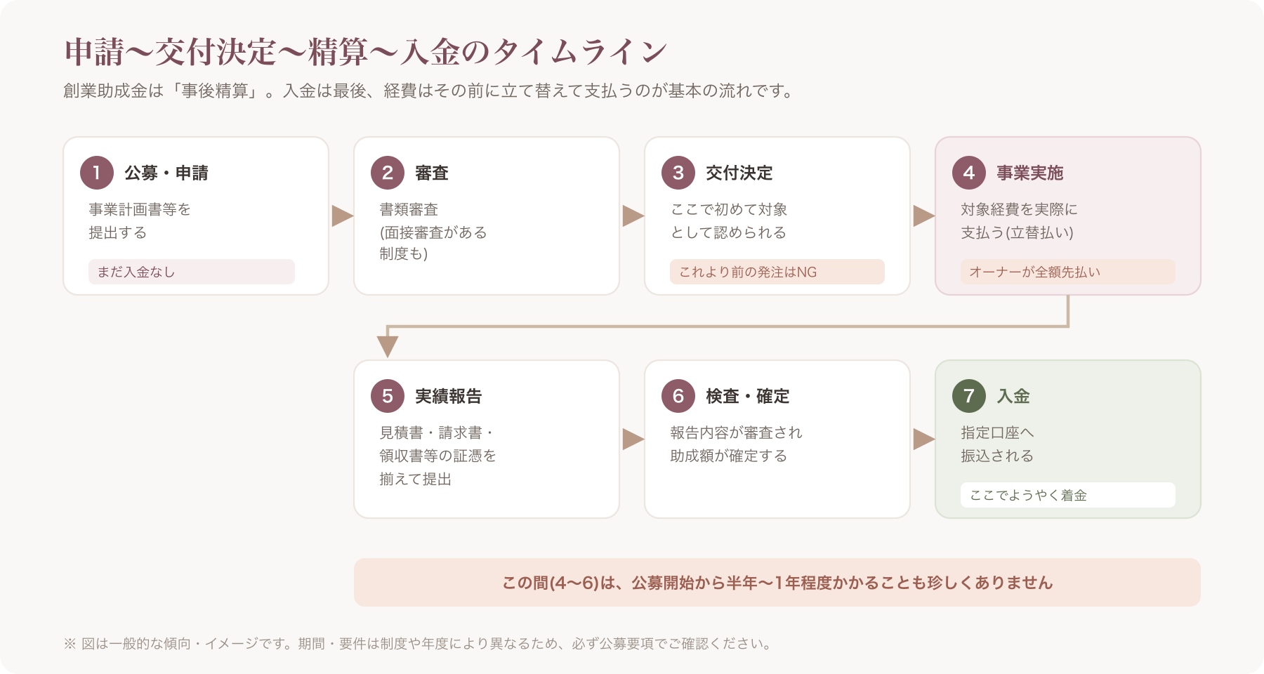東京都創業助成金の申請〜交付決定〜精算〜入金までのタイムライン図解