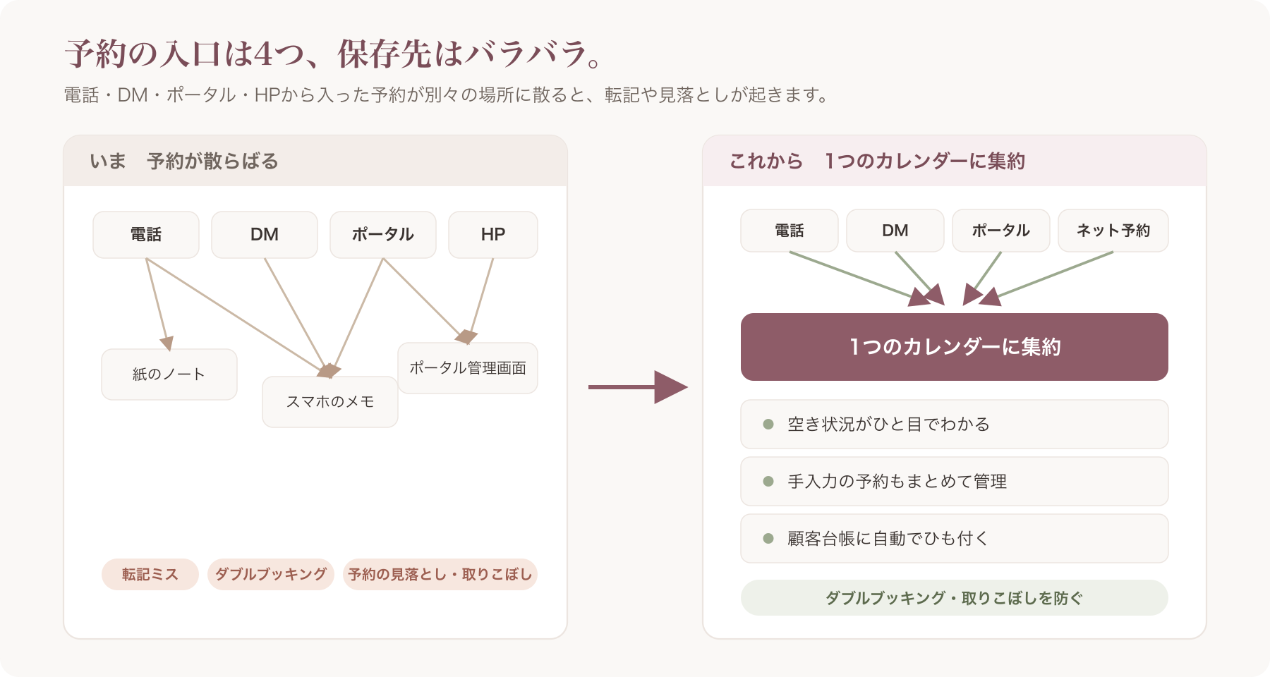 電話・DM・ポータル・HPの4つの入口から予約が入り、保存先がバラバラに散っている様子の概念図