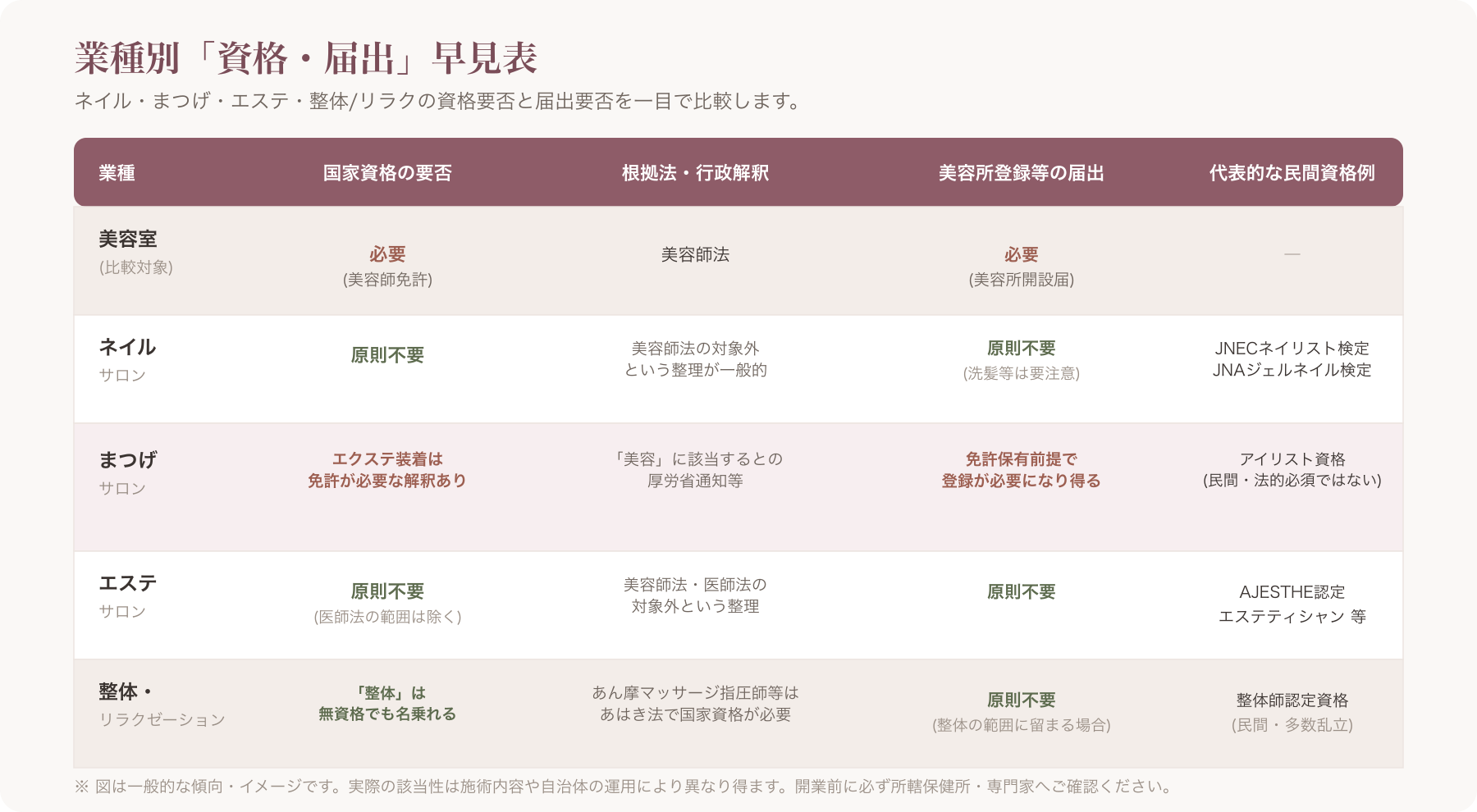 ネイル・まつげ・エステ・リラク/整体の業種別「資格要否・届出要否」を一目で比較する早見表インフォグラフィック