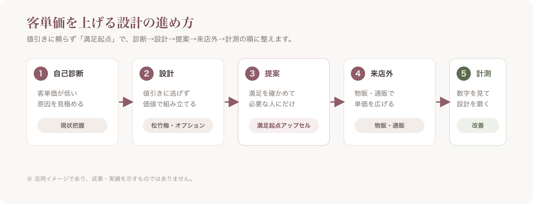 記事全体の流れ図。キャプション=活用イメージであり成果・実績を示すものではありません