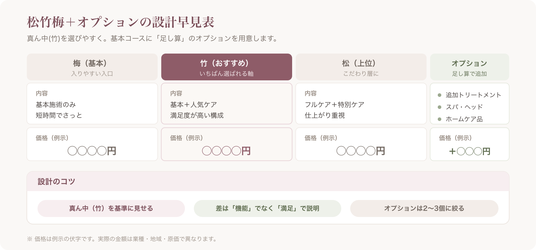 松竹梅とオプションの設計早見表。キャプション=価格は例示の伏字です
